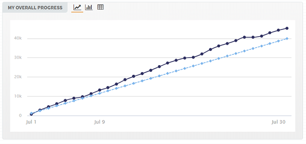 Gráfico de la página web del nanowrimo que muestra una línea azul clarito de por donde tengo que ir para conseguir el objetivo de palabras y luego una azul oscura que es la real que estoy consiguiendo, en la imagen se ve que he ido por encima casi todo el mes.