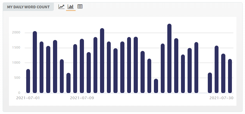 Gráfico de la página web del nanowrimo que muestra barras que van desde 0 a por encima de 2000 según el número de palabras escritas cada día del mes, solo hay un día sin barra y las demás están por regla general entre las 1000 y 1500 palabras diarias.